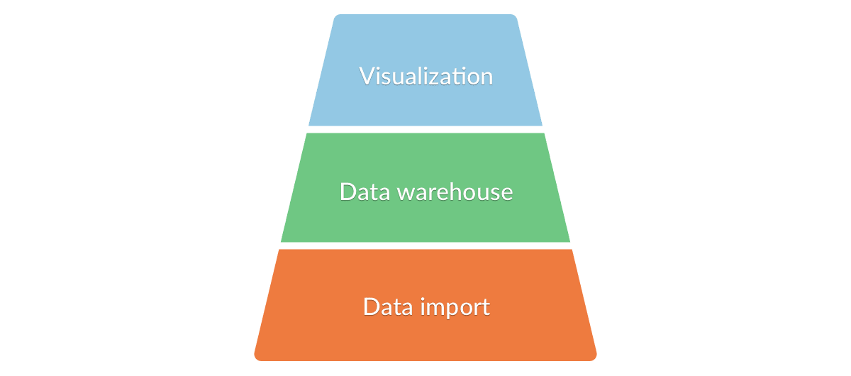 Components of the Analytics & Marketing Stack
